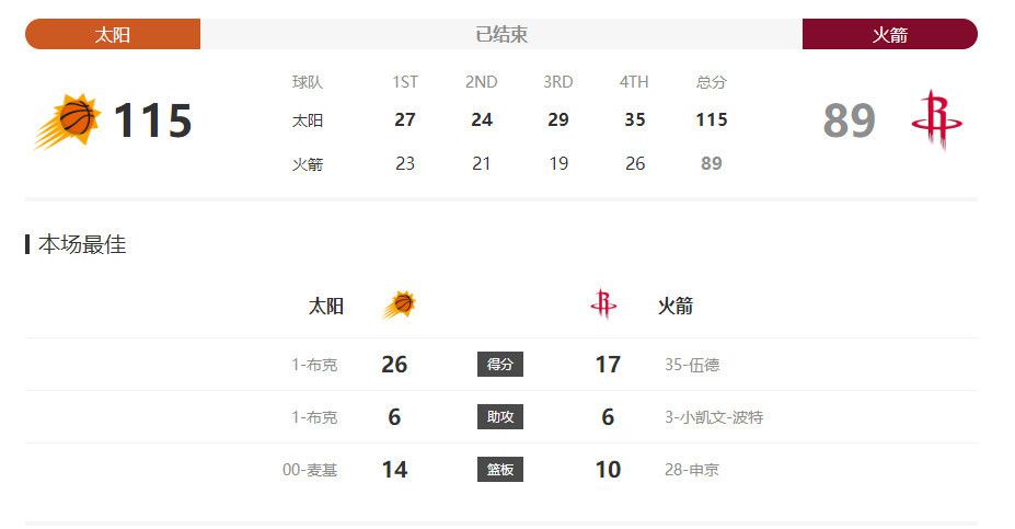 CBA 福建浔兴73-104青岛国信CBA 宁波町渥96-98北京控股CBA 江苏肯帝亚105-108天津先行者CBA 浙江东阳光药124-120上海久事事件切尔西2023年联赛输19场英超最多，五大联赛仅3队比蓝军输得多在英超第18轮比赛中，切尔西客场1-2不敌狼队。